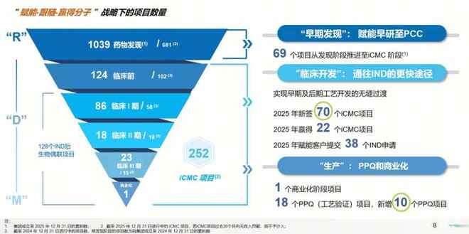 藥明合聯2025年業績高增延續 全球擴張與技術賦能雙輪驅動，牢筑生物偶聯藥物行業龍頭地位